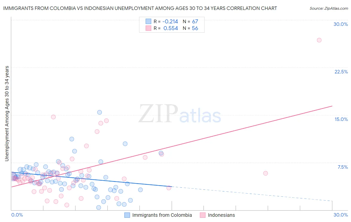 Immigrants from Colombia vs Indonesian Unemployment Among Ages 30 to 34 years