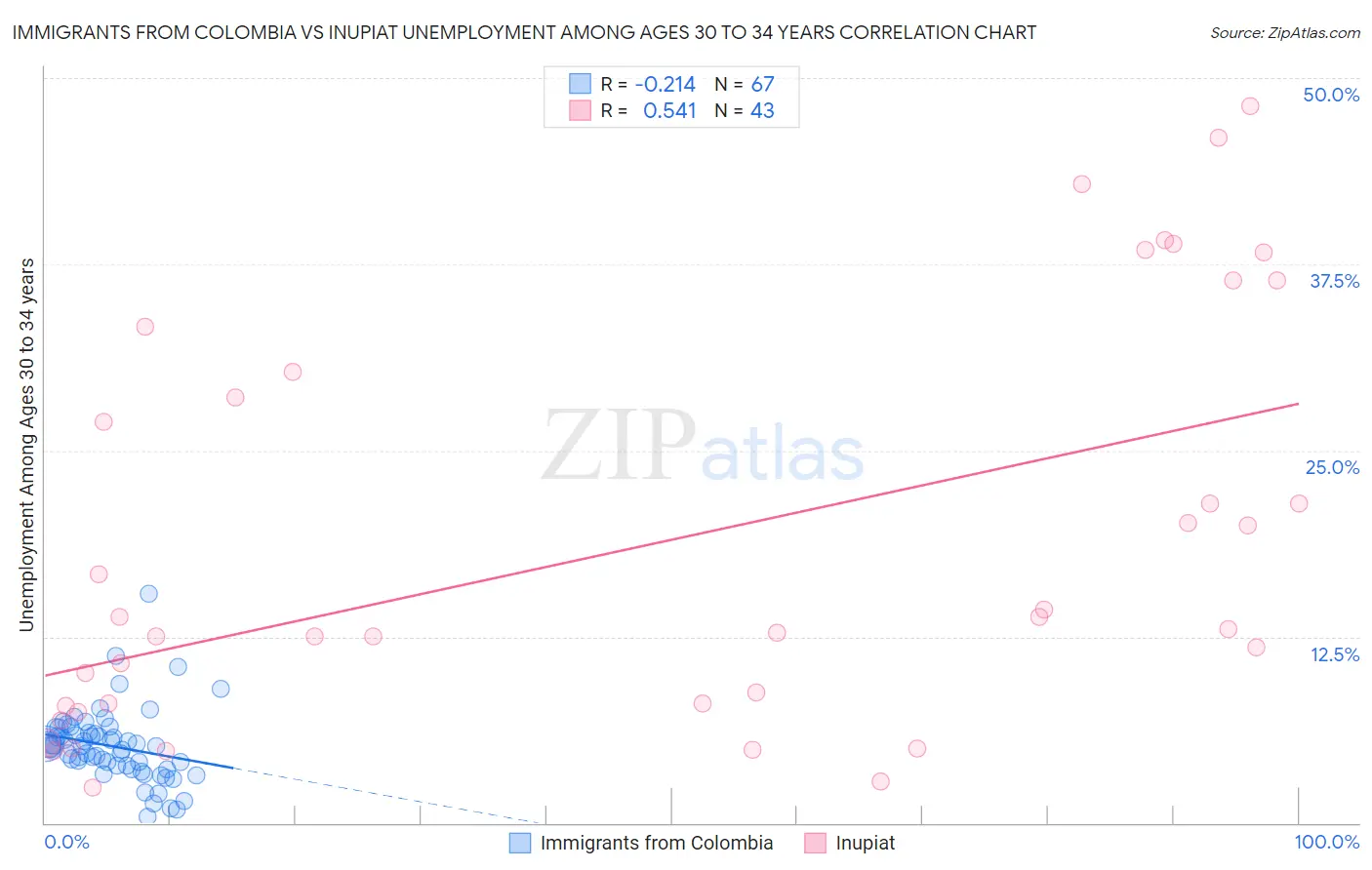 Immigrants from Colombia vs Inupiat Unemployment Among Ages 30 to 34 years