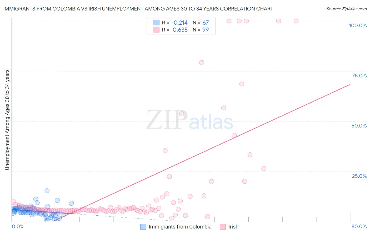 Immigrants from Colombia vs Irish Unemployment Among Ages 30 to 34 years