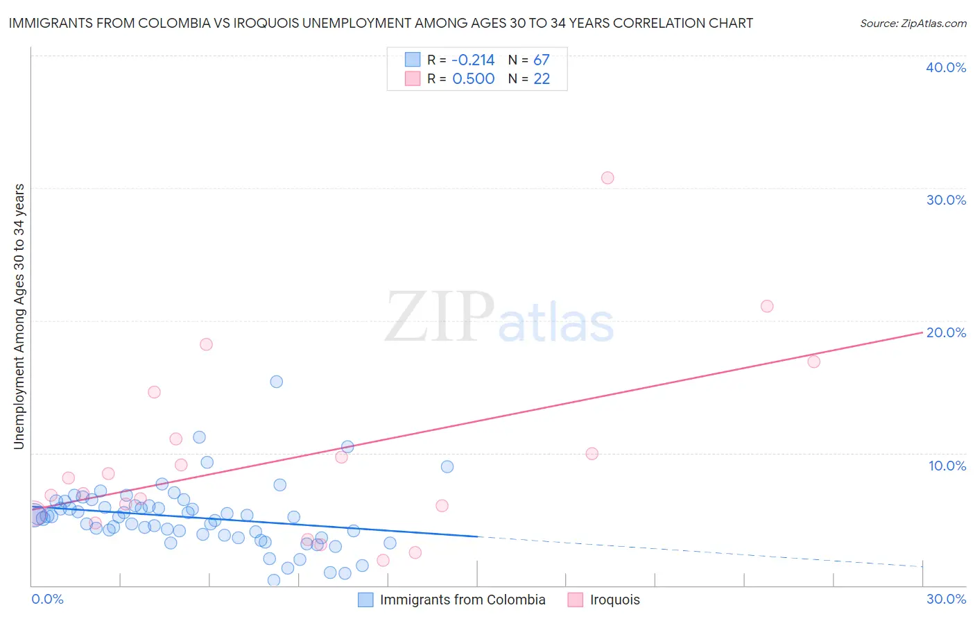 Immigrants from Colombia vs Iroquois Unemployment Among Ages 30 to 34 years