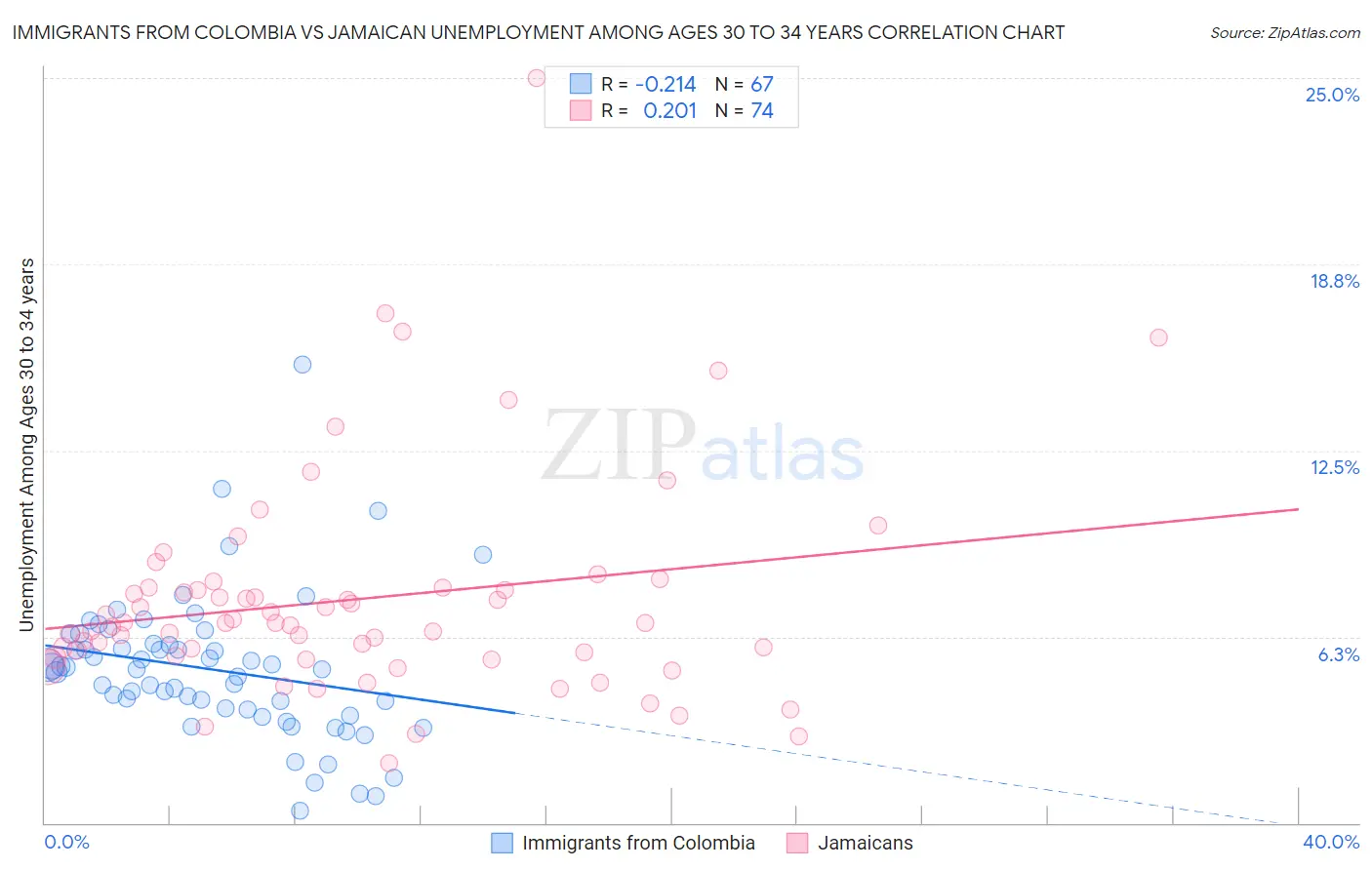 Immigrants from Colombia vs Jamaican Unemployment Among Ages 30 to 34 years