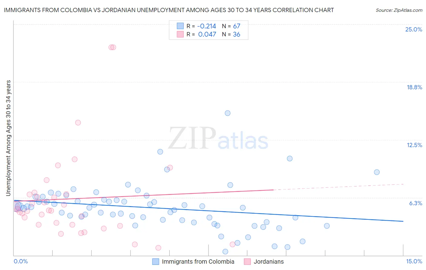 Immigrants from Colombia vs Jordanian Unemployment Among Ages 30 to 34 years