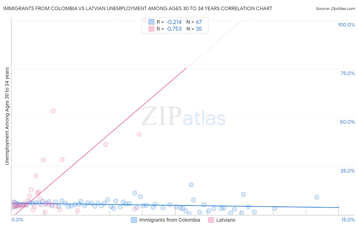 Immigrants from Colombia vs Latvian Unemployment Among Ages 30 to 34 years