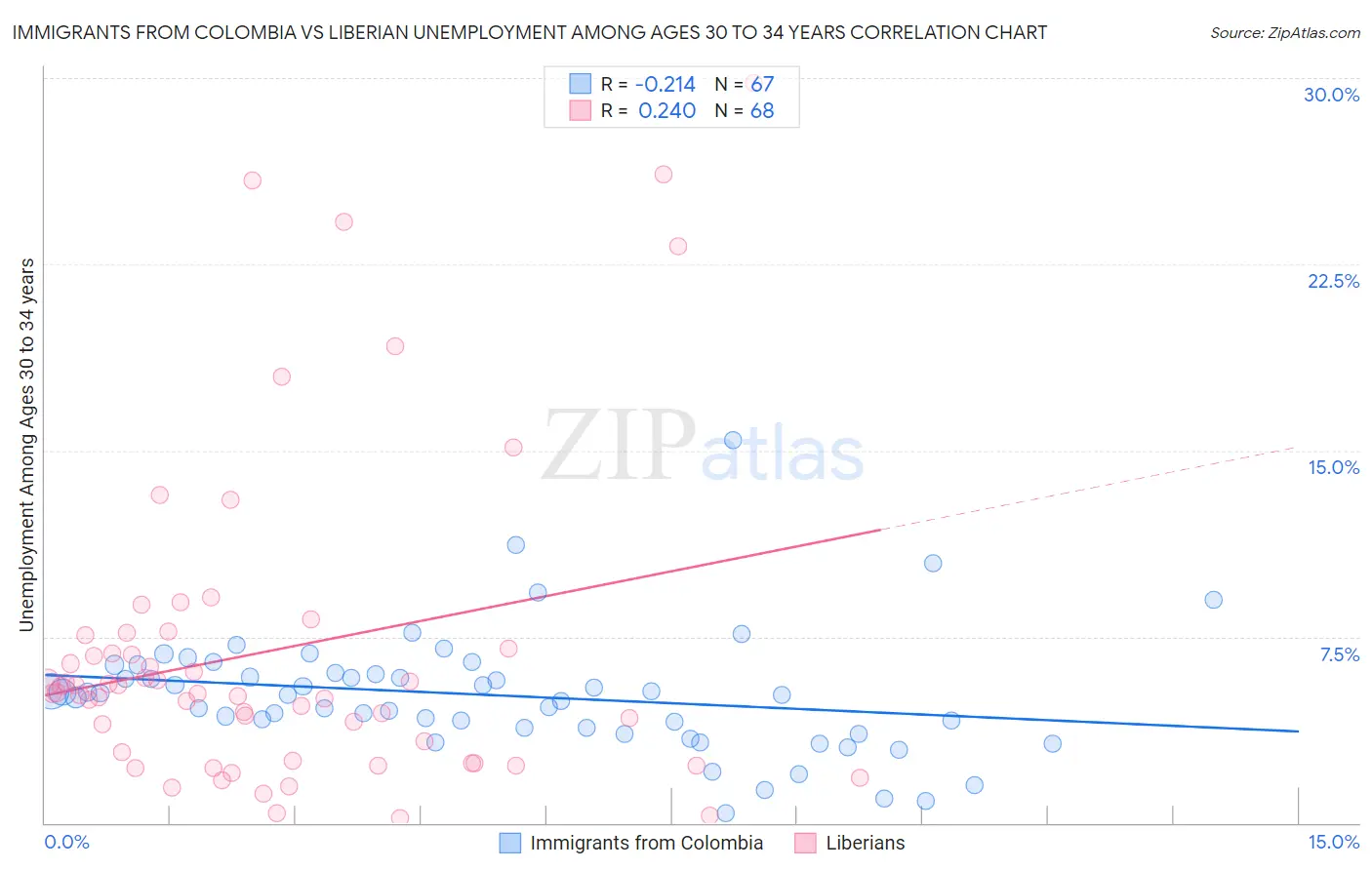 Immigrants from Colombia vs Liberian Unemployment Among Ages 30 to 34 years