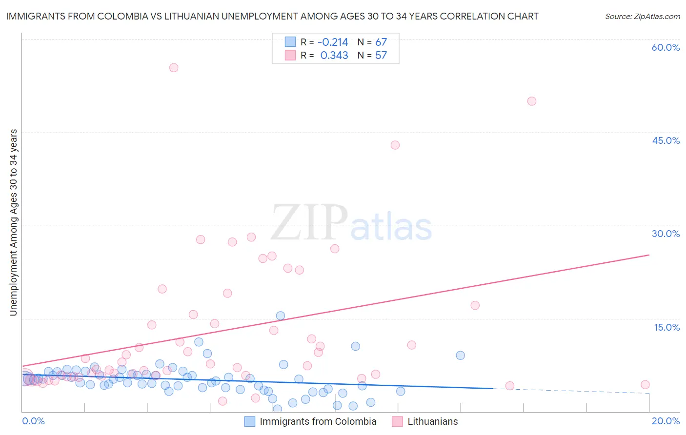 Immigrants from Colombia vs Lithuanian Unemployment Among Ages 30 to 34 years