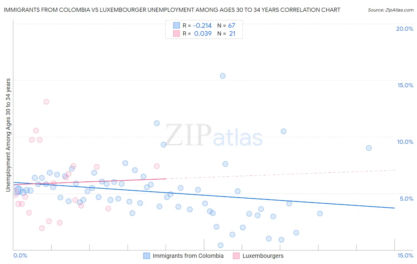 Immigrants from Colombia vs Luxembourger Unemployment Among Ages 30 to 34 years