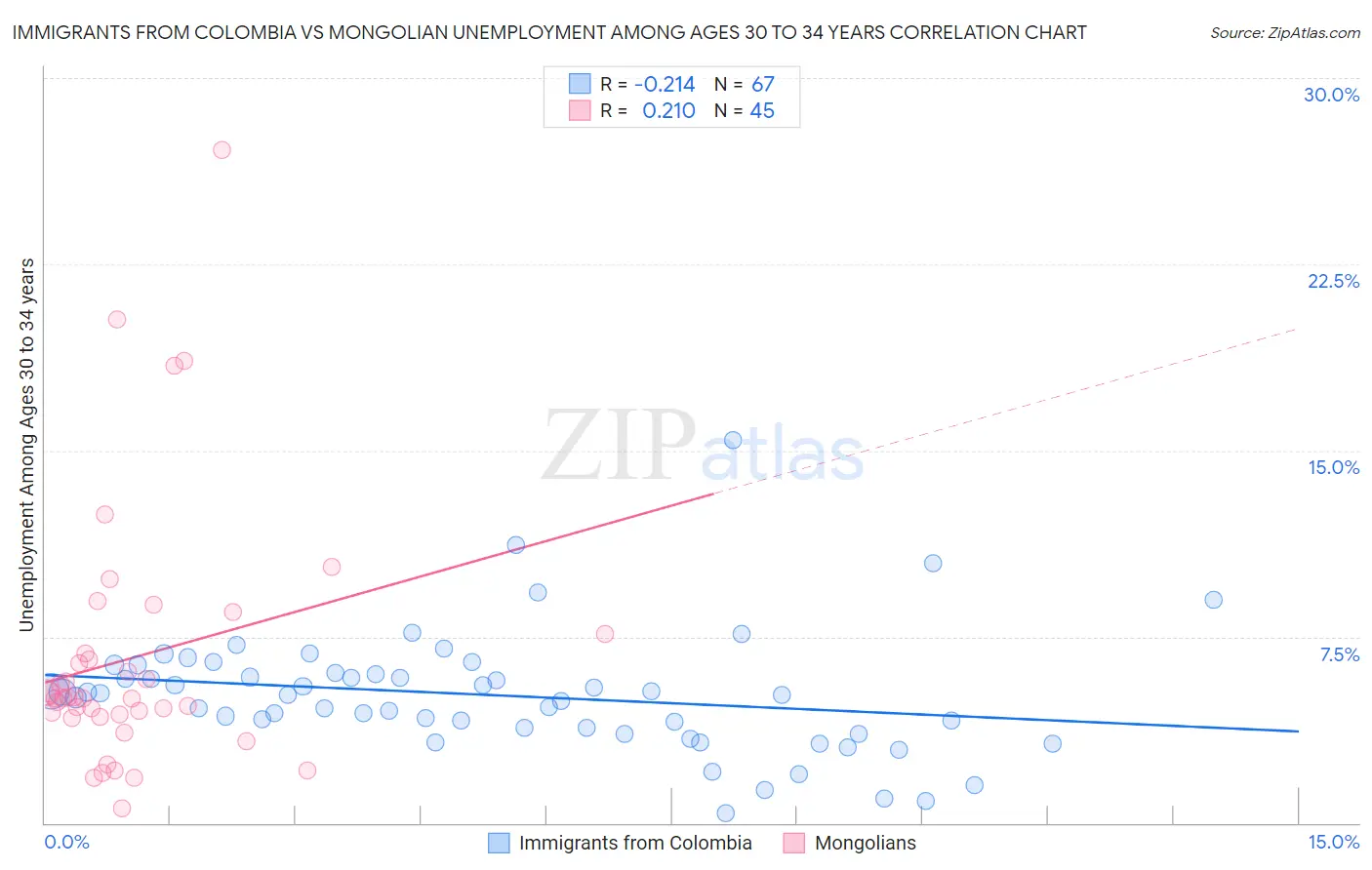 Immigrants from Colombia vs Mongolian Unemployment Among Ages 30 to 34 years