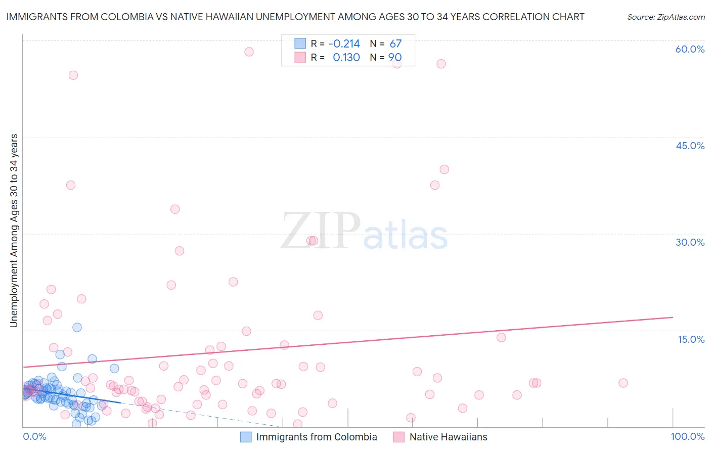 Immigrants from Colombia vs Native Hawaiian Unemployment Among Ages 30 to 34 years