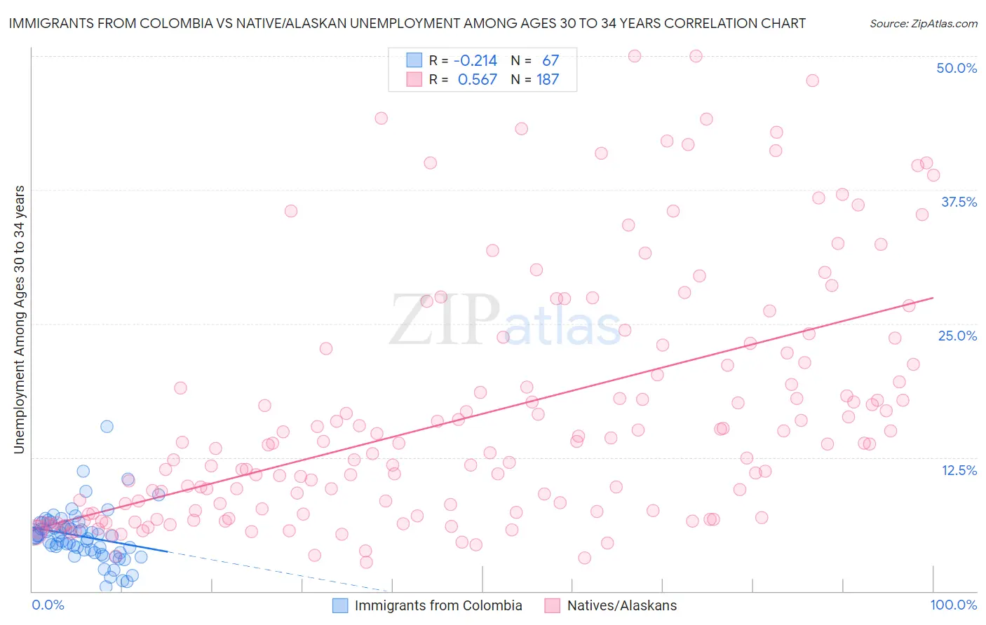 Immigrants from Colombia vs Native/Alaskan Unemployment Among Ages 30 to 34 years