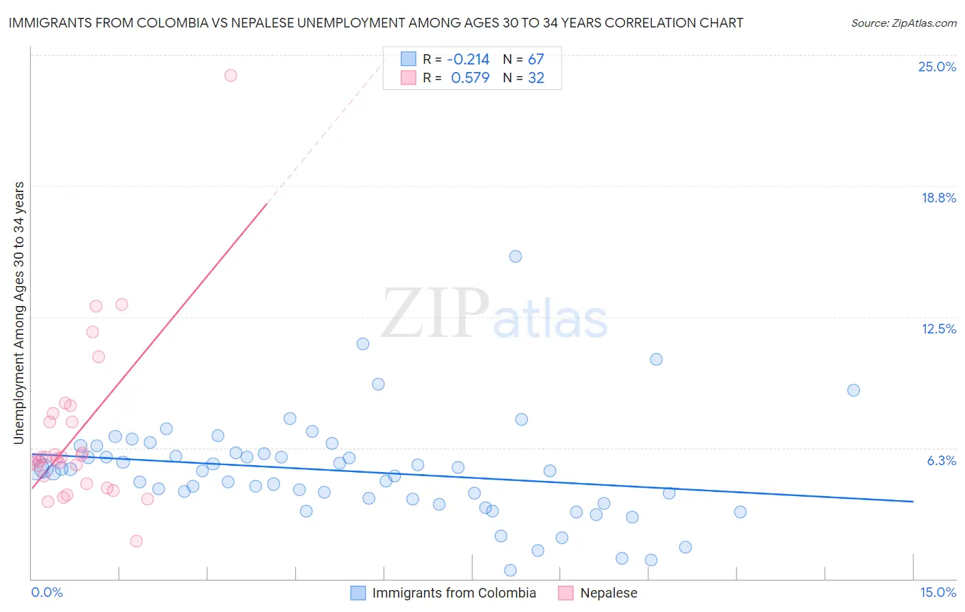 Immigrants from Colombia vs Nepalese Unemployment Among Ages 30 to 34 years