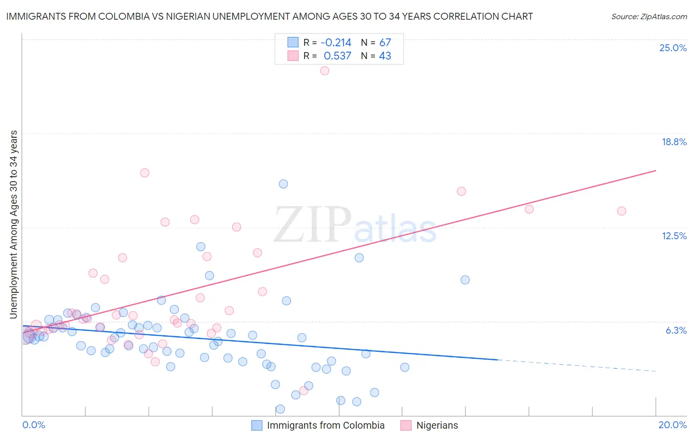 Immigrants from Colombia vs Nigerian Unemployment Among Ages 30 to 34 years