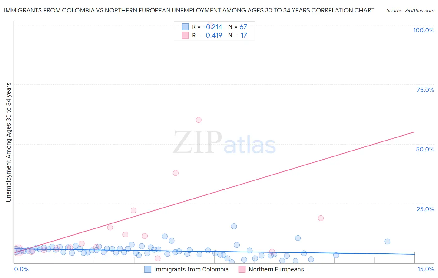 Immigrants from Colombia vs Northern European Unemployment Among Ages 30 to 34 years