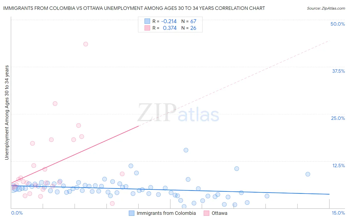 Immigrants from Colombia vs Ottawa Unemployment Among Ages 30 to 34 years