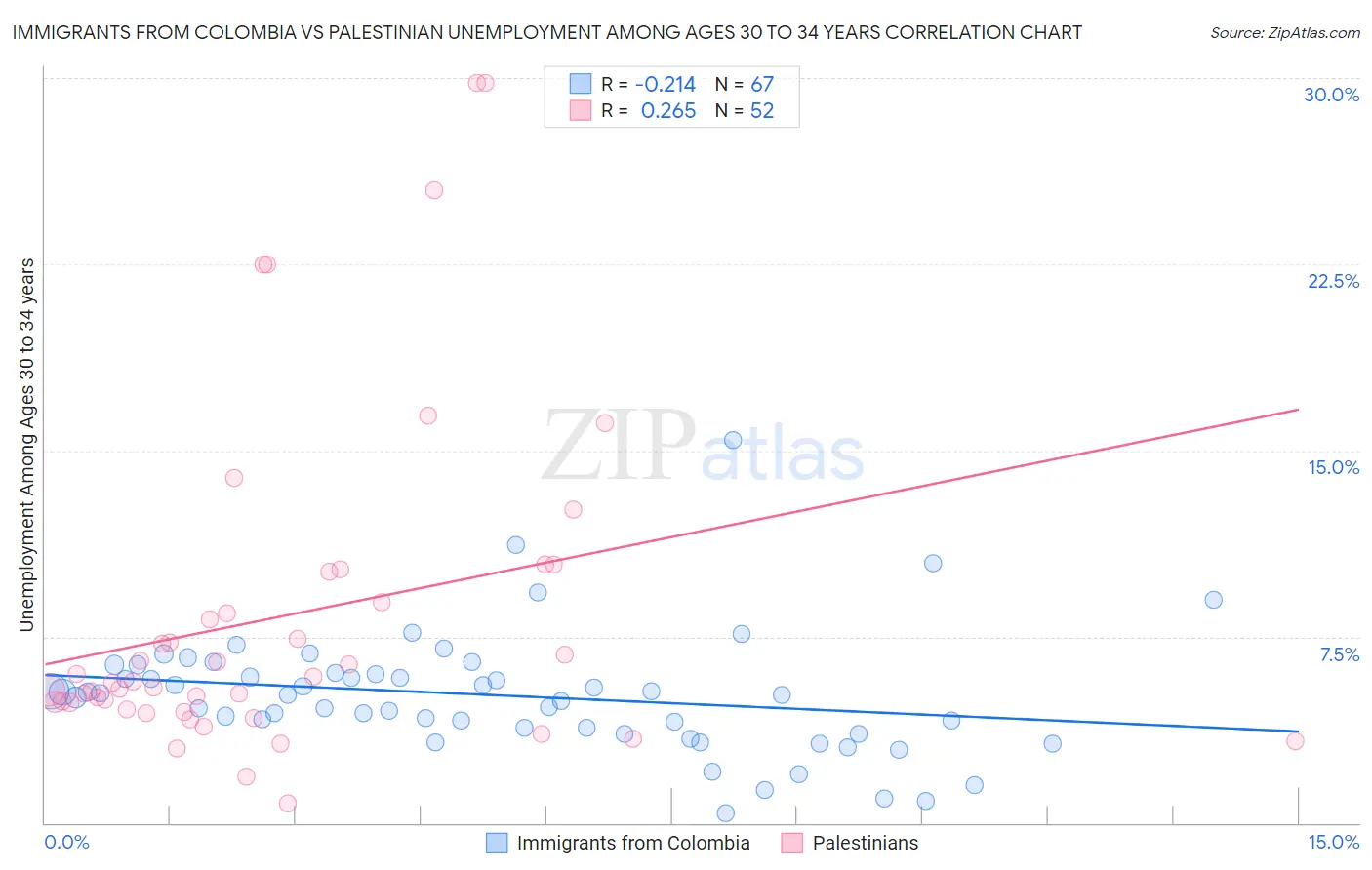 Immigrants from Colombia vs Palestinian Unemployment Among Ages 30 to 34 years