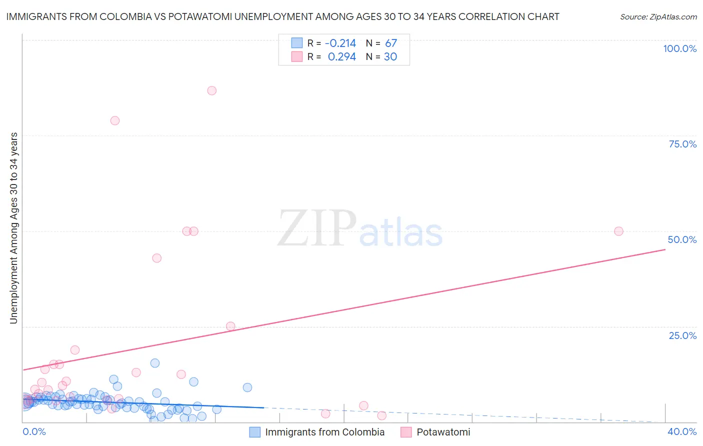 Immigrants from Colombia vs Potawatomi Unemployment Among Ages 30 to 34 years