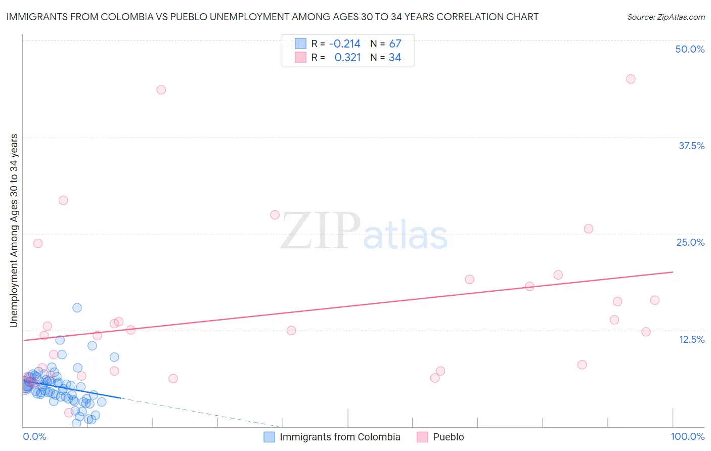 Immigrants from Colombia vs Pueblo Unemployment Among Ages 30 to 34 years