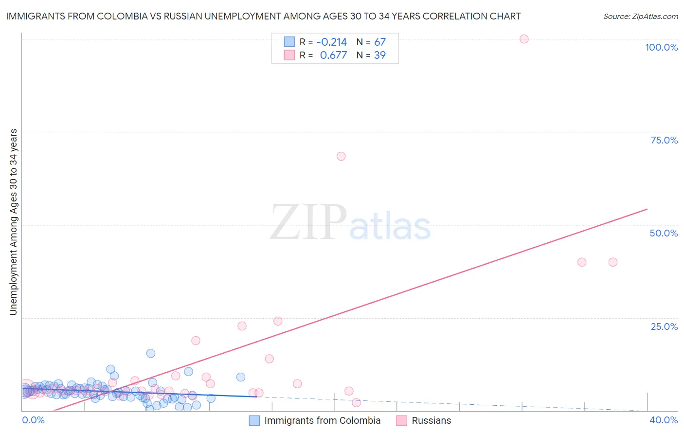 Immigrants from Colombia vs Russian Unemployment Among Ages 30 to 34 years