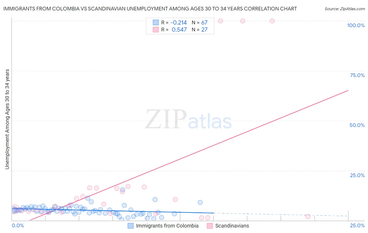 Immigrants from Colombia vs Scandinavian Unemployment Among Ages 30 to 34 years