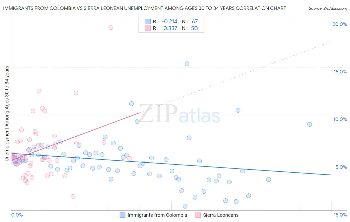 Immigrants from Colombia vs Sierra Leonean Unemployment Among Ages 30 to 34 years