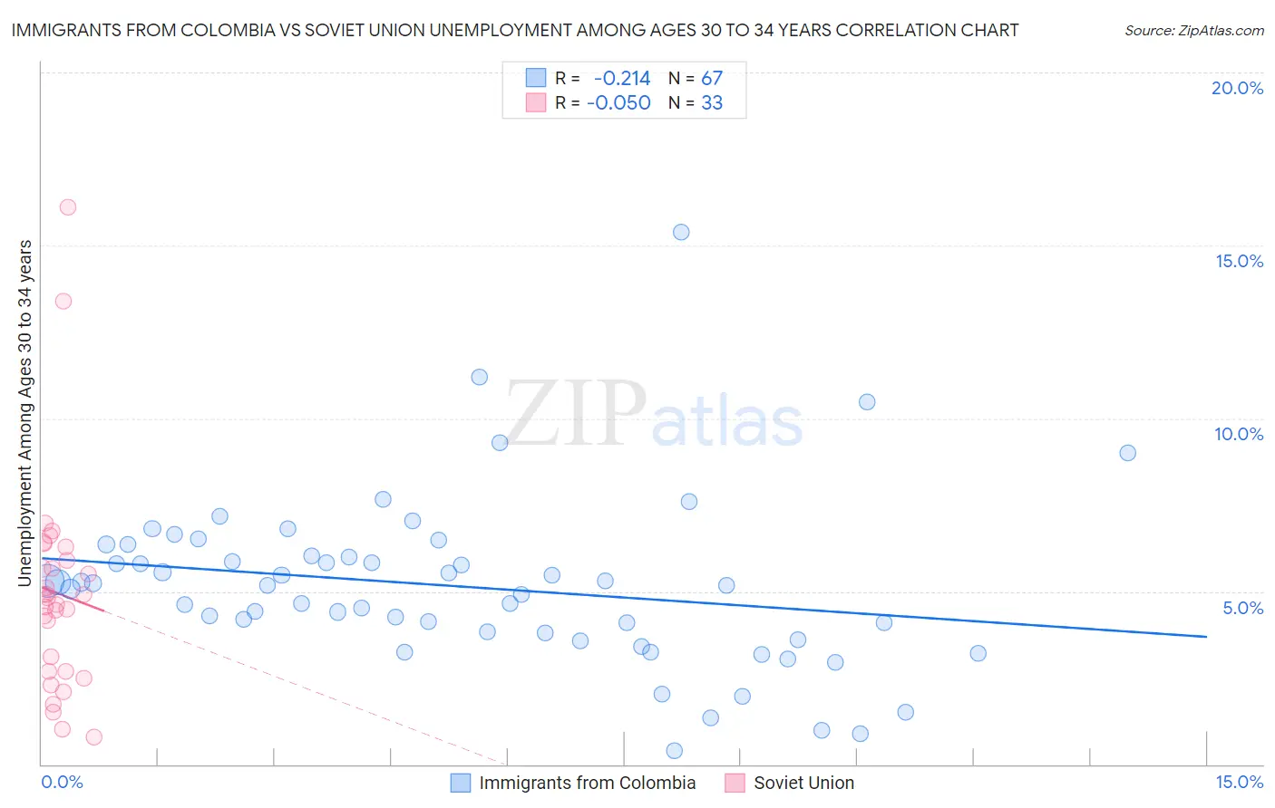 Immigrants from Colombia vs Soviet Union Unemployment Among Ages 30 to 34 years