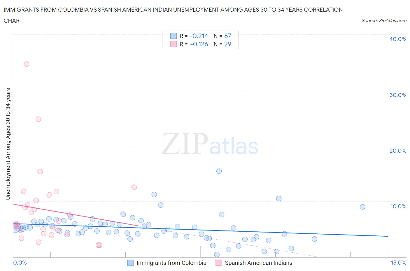 Immigrants from Colombia vs Spanish American Indian Unemployment Among Ages 30 to 34 years