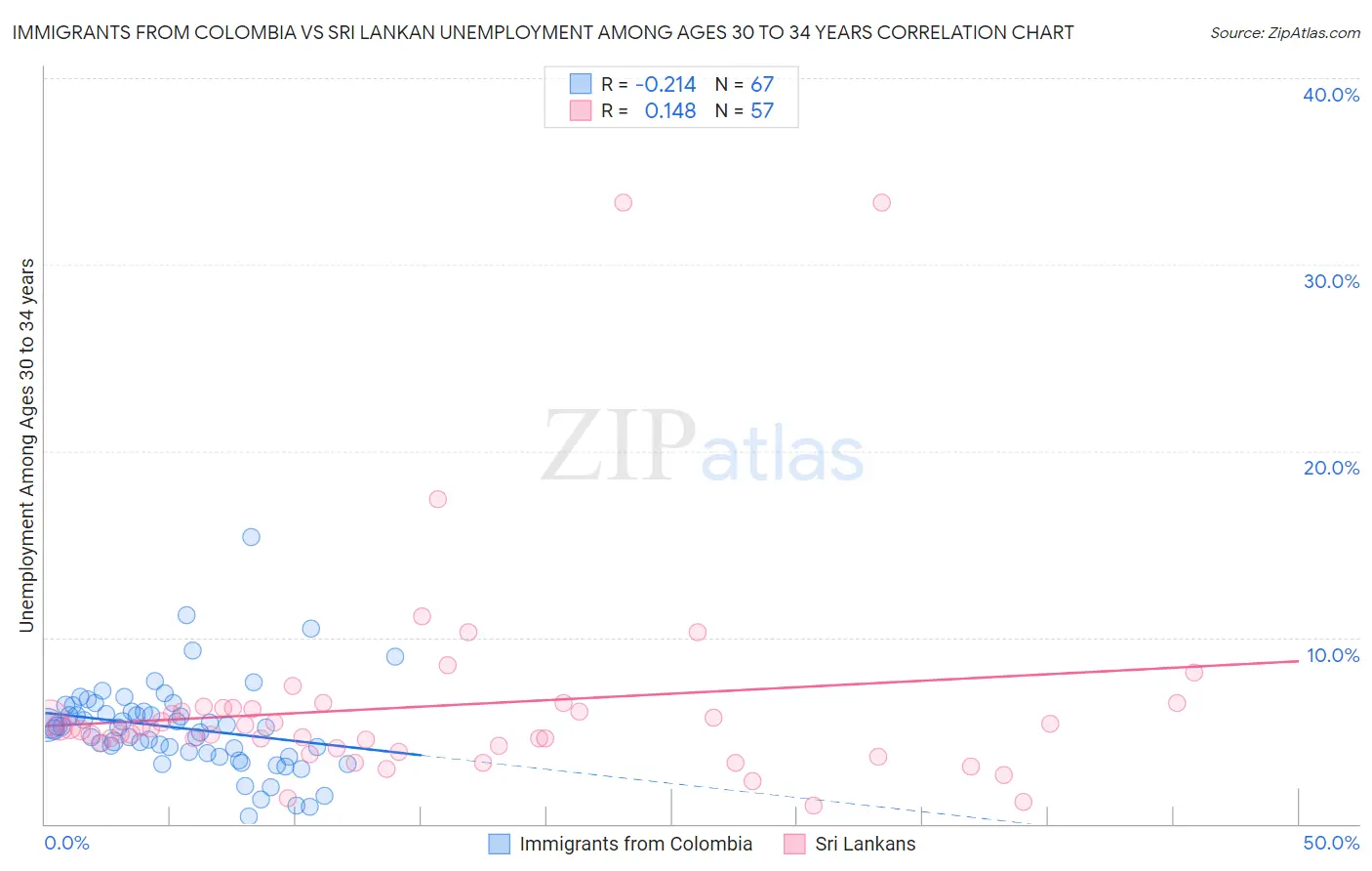 Immigrants from Colombia vs Sri Lankan Unemployment Among Ages 30 to 34 years