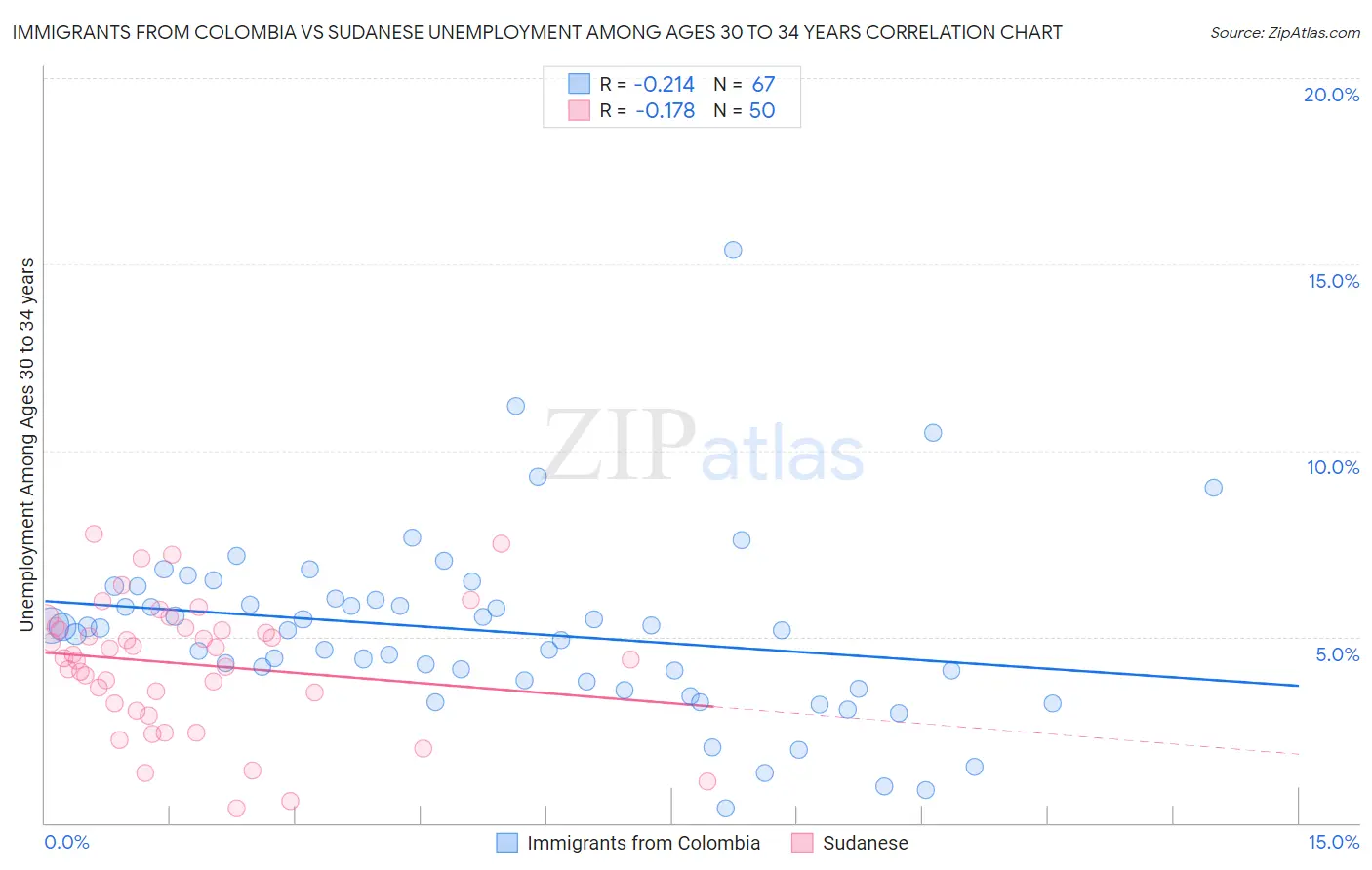 Immigrants from Colombia vs Sudanese Unemployment Among Ages 30 to 34 years