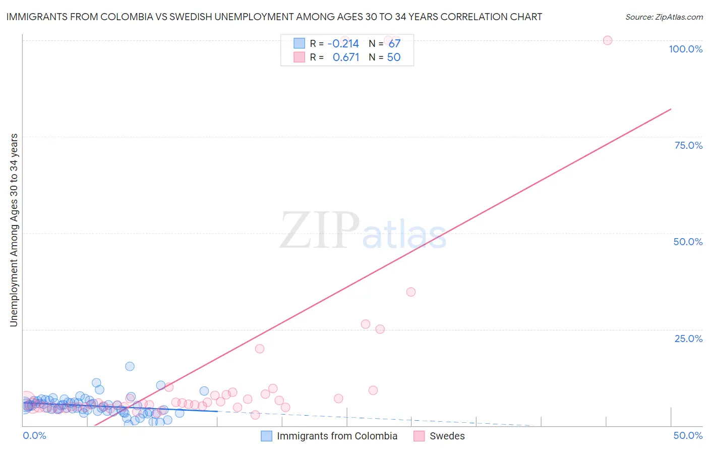 Immigrants from Colombia vs Swedish Unemployment Among Ages 30 to 34 years