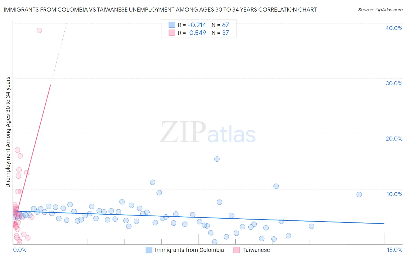 Immigrants from Colombia vs Taiwanese Unemployment Among Ages 30 to 34 years