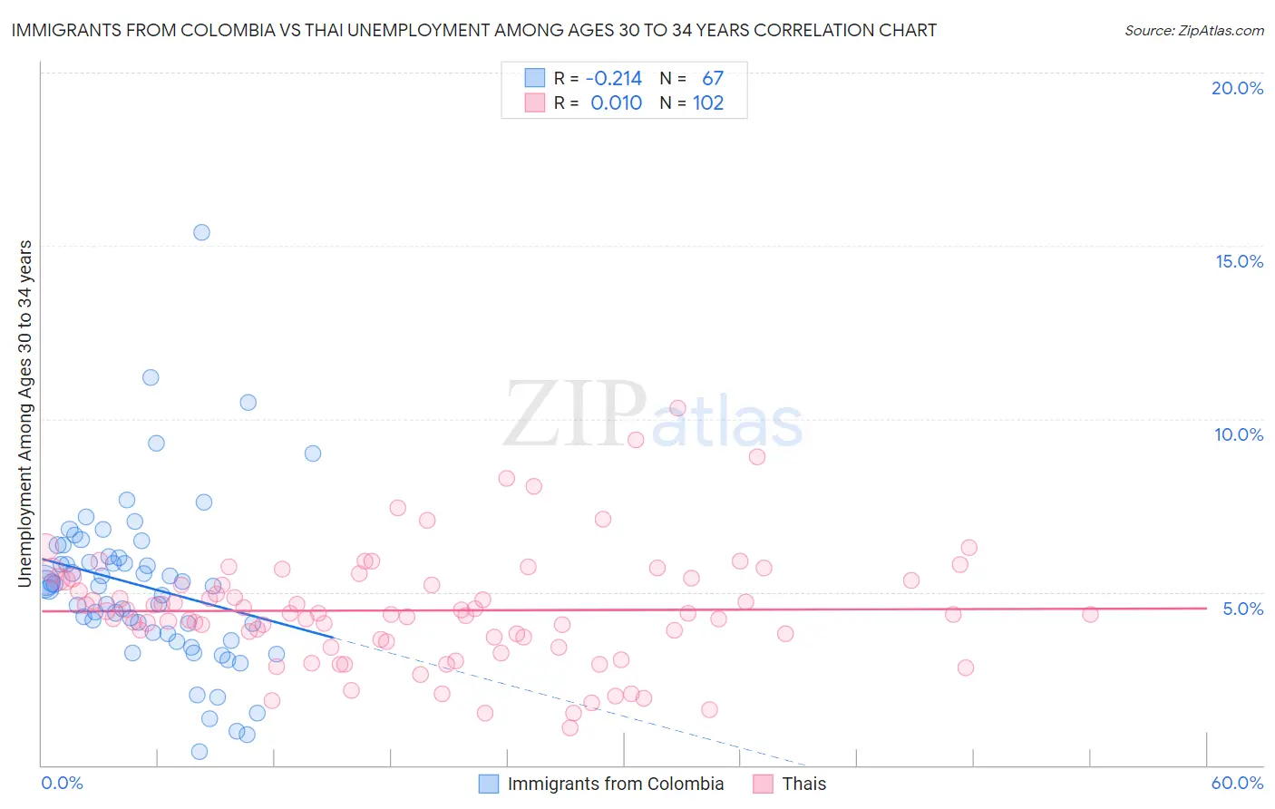 Immigrants from Colombia vs Thai Unemployment Among Ages 30 to 34 years