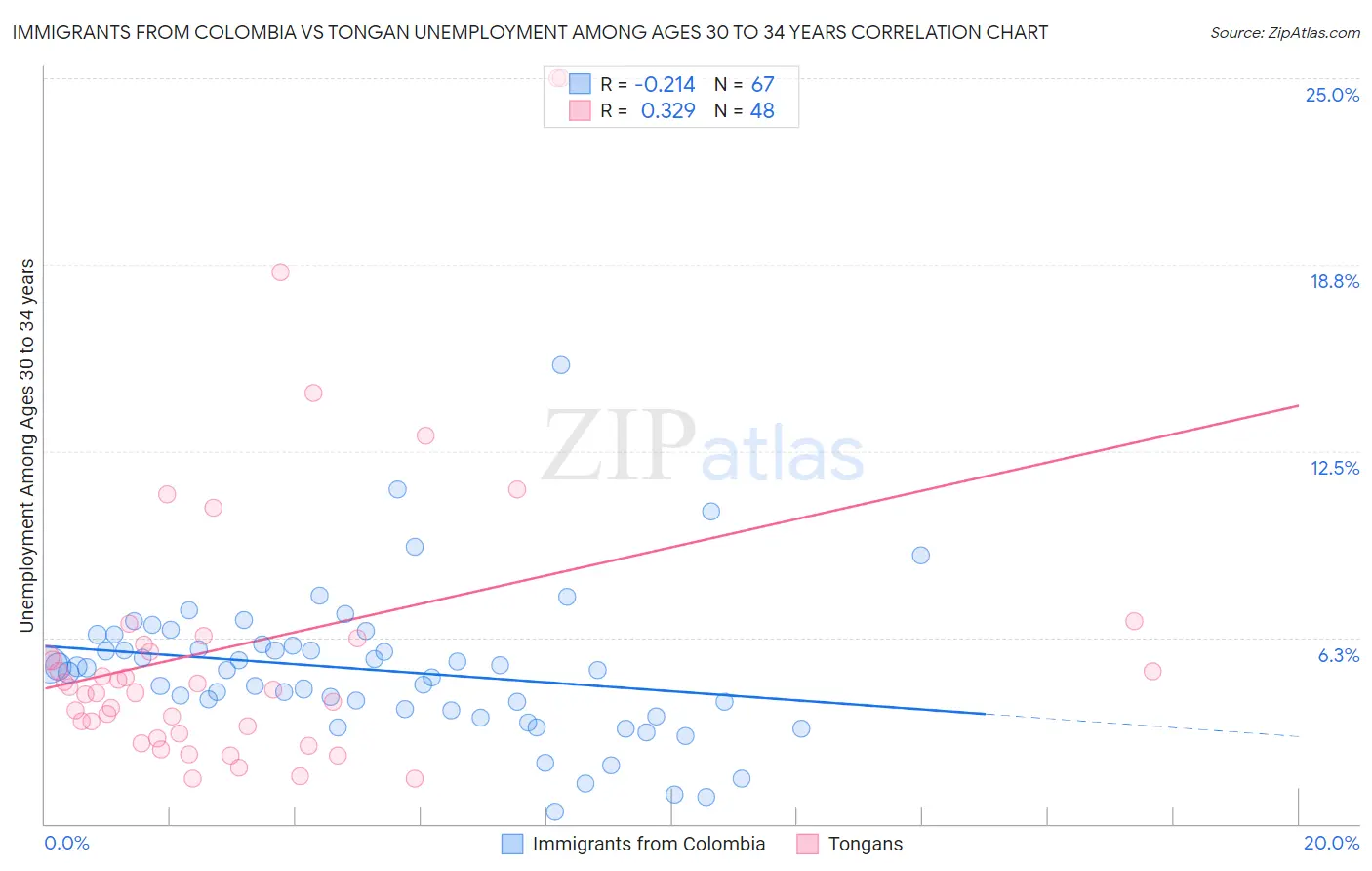 Immigrants from Colombia vs Tongan Unemployment Among Ages 30 to 34 years