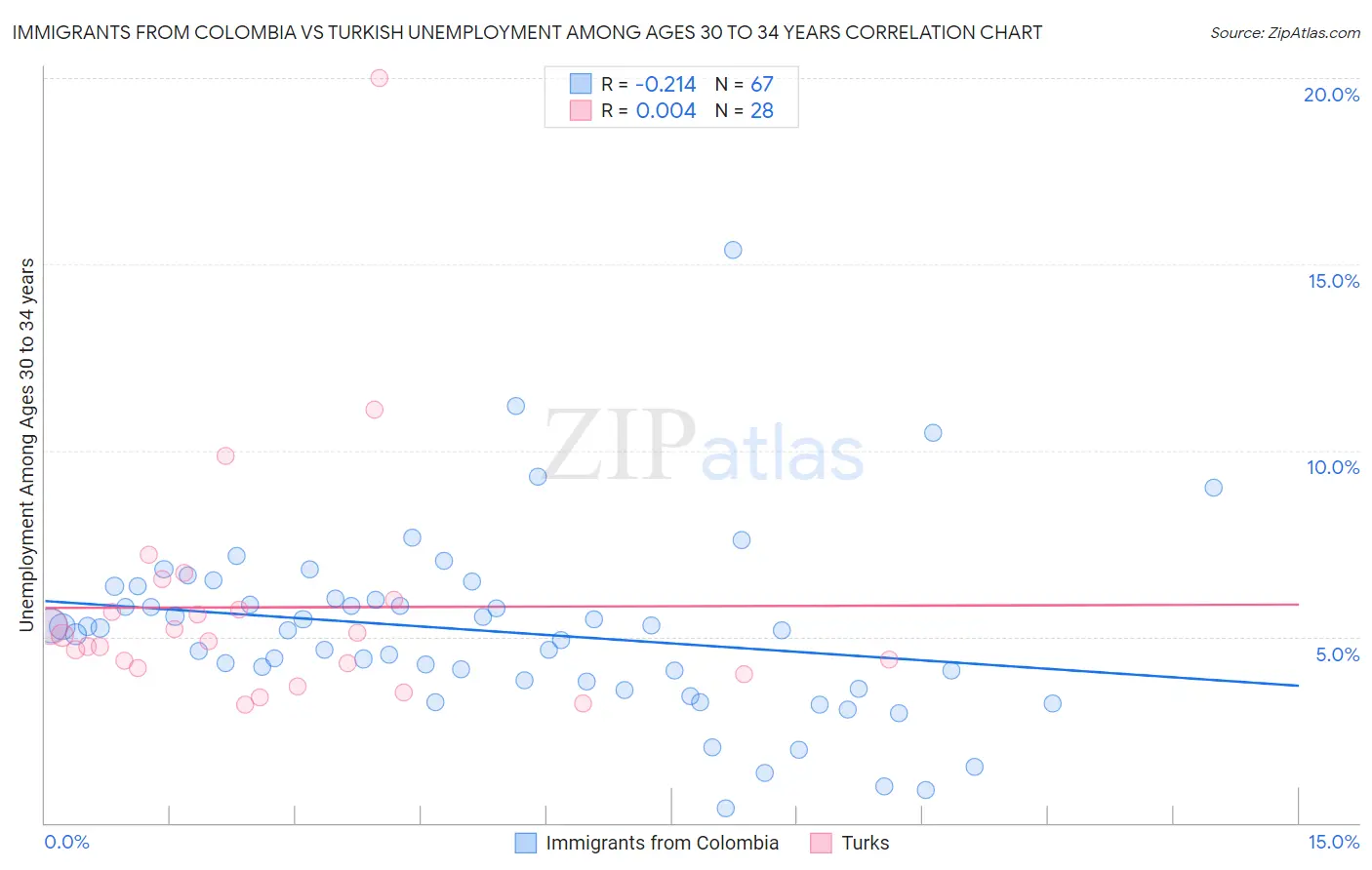 Immigrants from Colombia vs Turkish Unemployment Among Ages 30 to 34 years