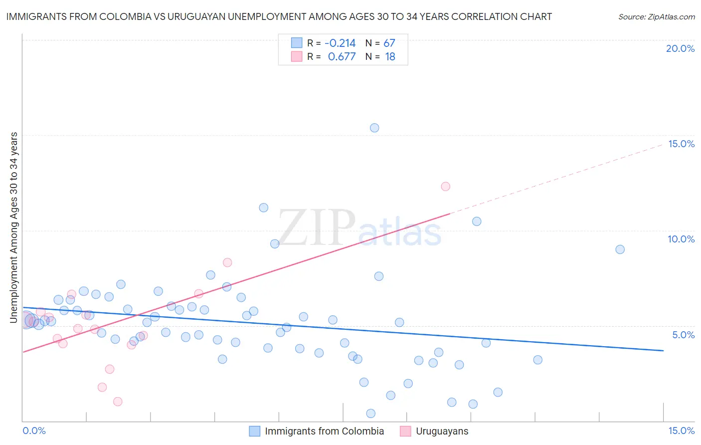 Immigrants from Colombia vs Uruguayan Unemployment Among Ages 30 to 34 years