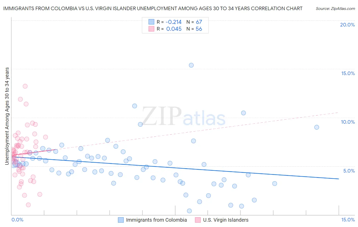 Immigrants from Colombia vs U.S. Virgin Islander Unemployment Among Ages 30 to 34 years
