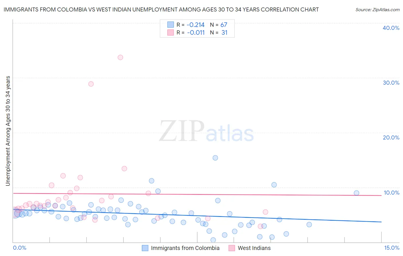 Immigrants from Colombia vs West Indian Unemployment Among Ages 30 to 34 years
