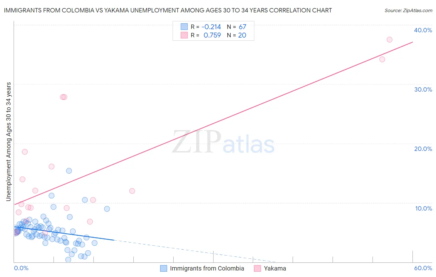 Immigrants from Colombia vs Yakama Unemployment Among Ages 30 to 34 years