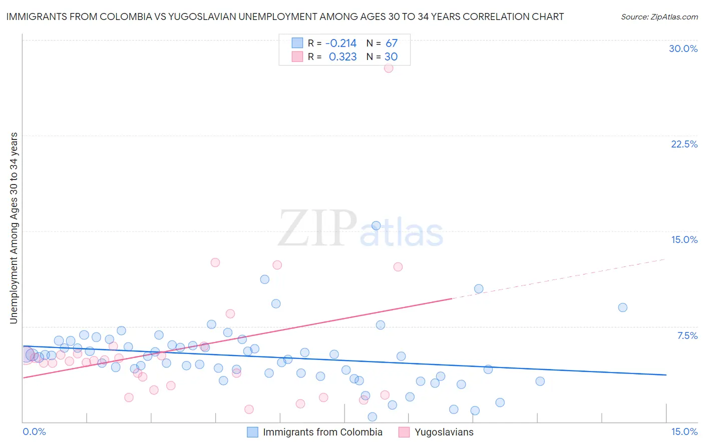Immigrants from Colombia vs Yugoslavian Unemployment Among Ages 30 to 34 years