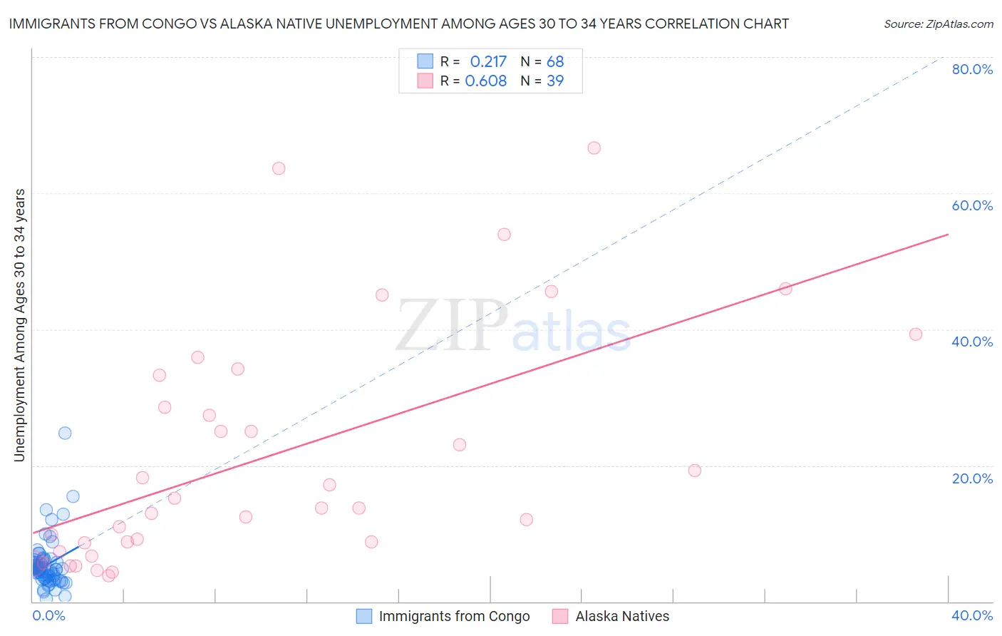 Immigrants from Congo vs Alaska Native Unemployment Among Ages 30 to 34 years