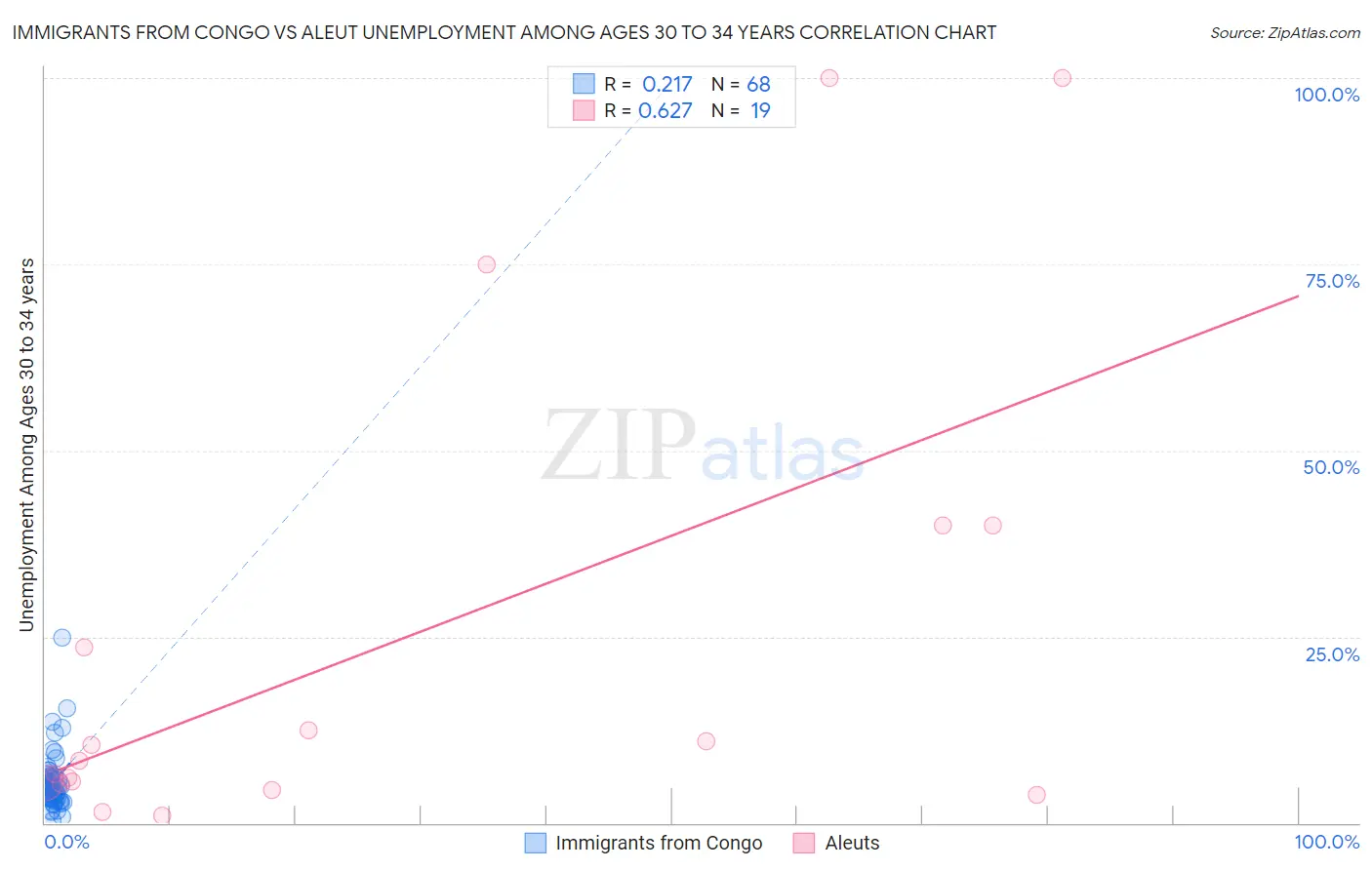 Immigrants from Congo vs Aleut Unemployment Among Ages 30 to 34 years