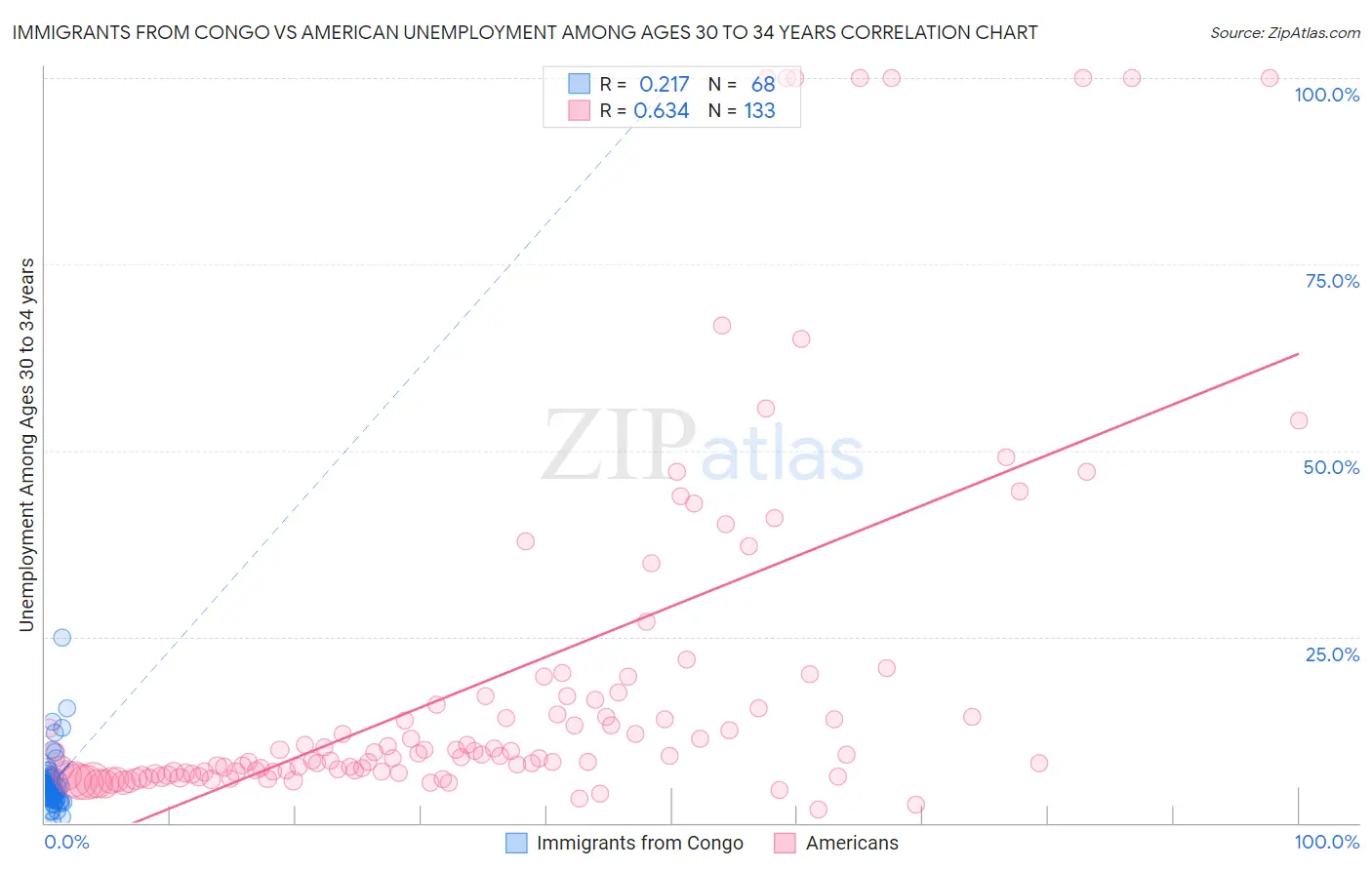 Immigrants from Congo vs American Unemployment Among Ages 30 to 34 years