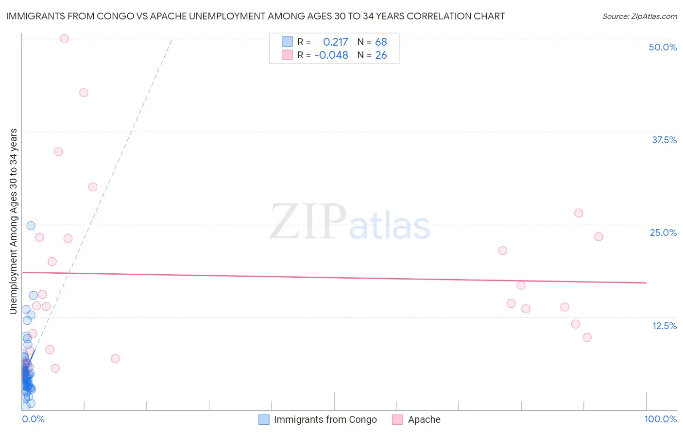 Immigrants from Congo vs Apache Unemployment Among Ages 30 to 34 years