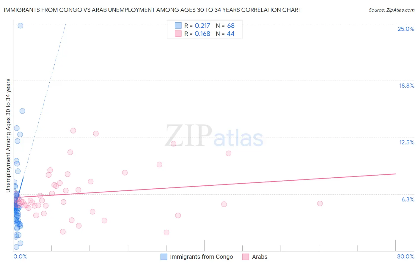 Immigrants from Congo vs Arab Unemployment Among Ages 30 to 34 years