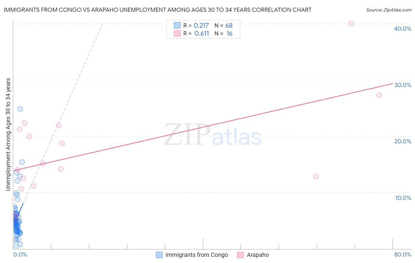 Immigrants from Congo vs Arapaho Unemployment Among Ages 30 to 34 years