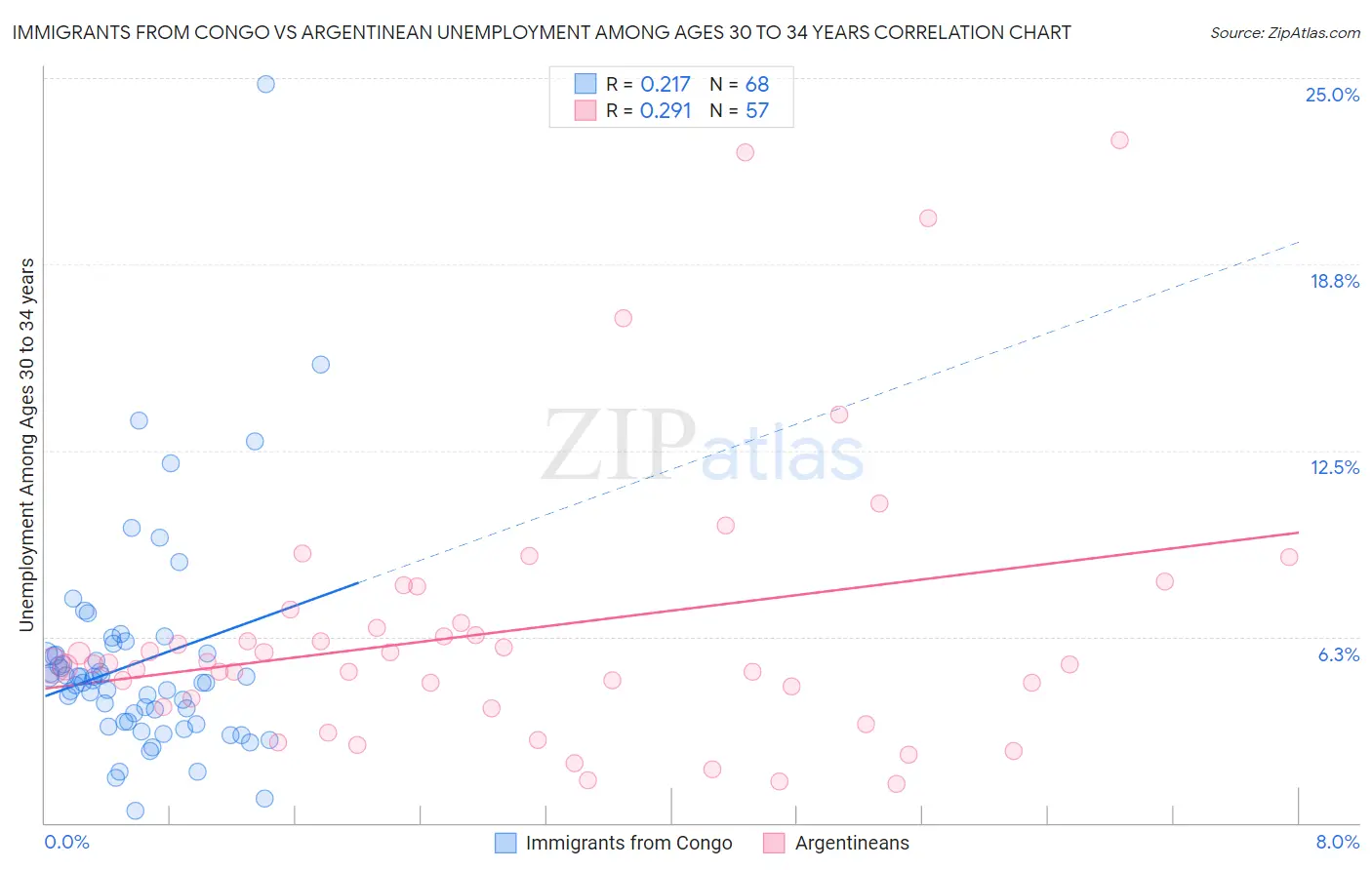 Immigrants from Congo vs Argentinean Unemployment Among Ages 30 to 34 years