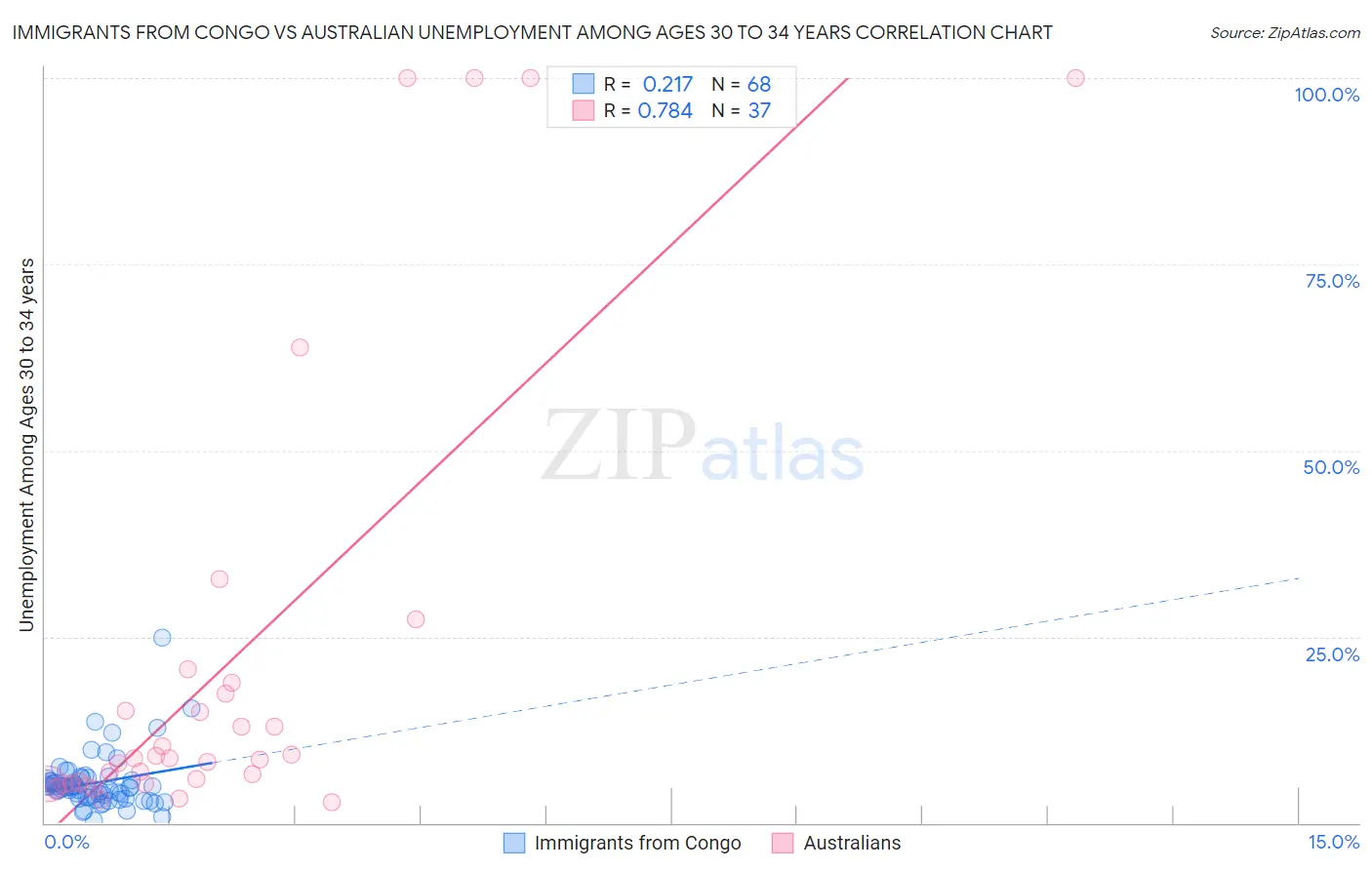 Immigrants from Congo vs Australian Unemployment Among Ages 30 to 34 years