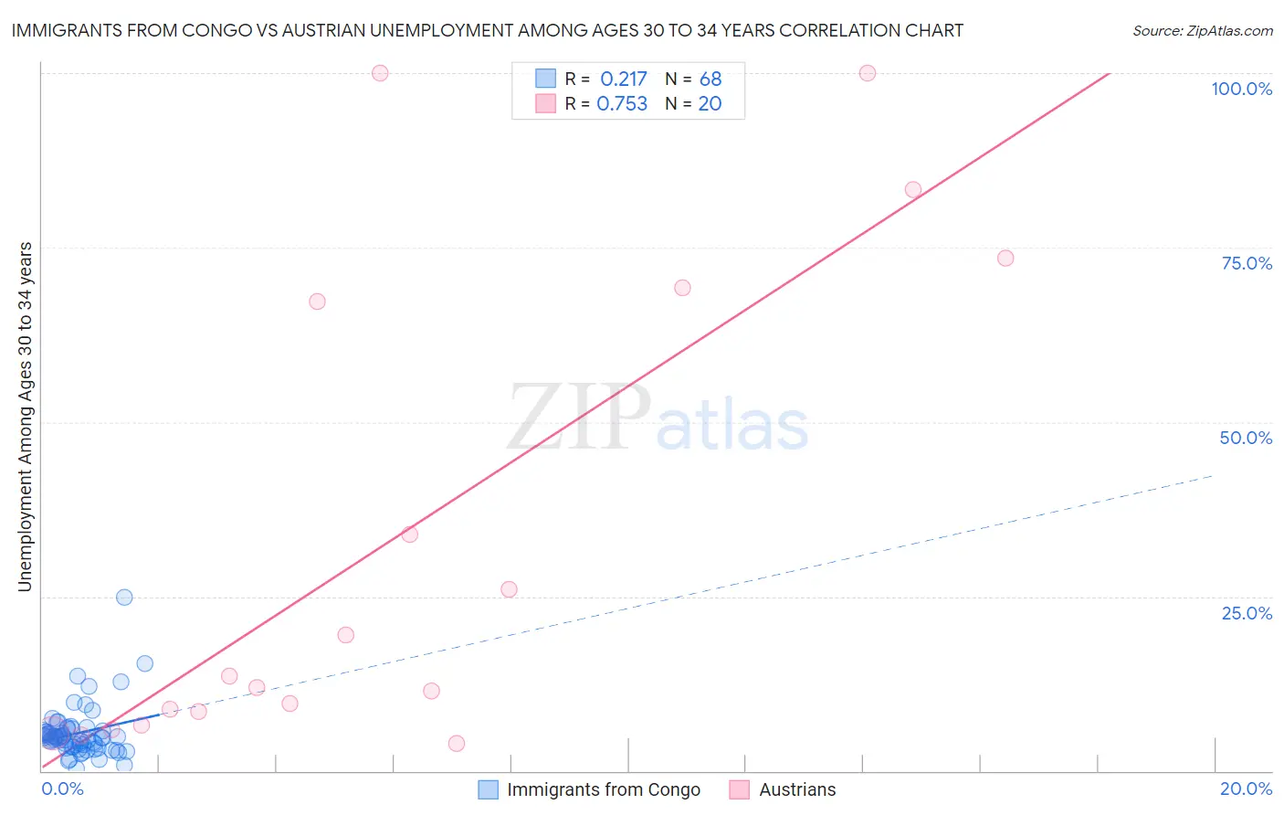 Immigrants from Congo vs Austrian Unemployment Among Ages 30 to 34 years