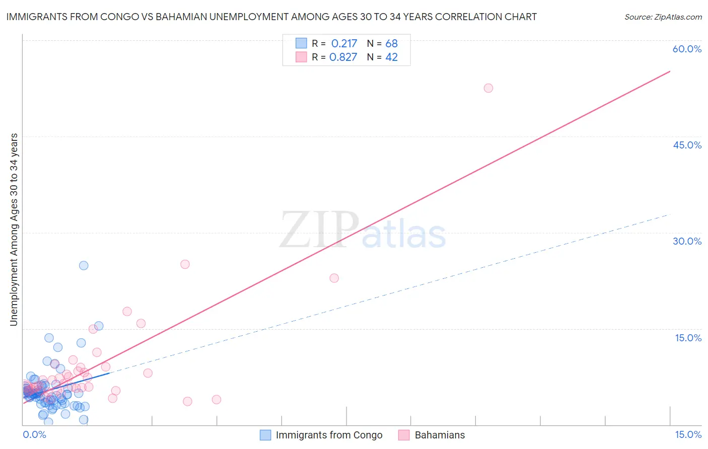 Immigrants from Congo vs Bahamian Unemployment Among Ages 30 to 34 years