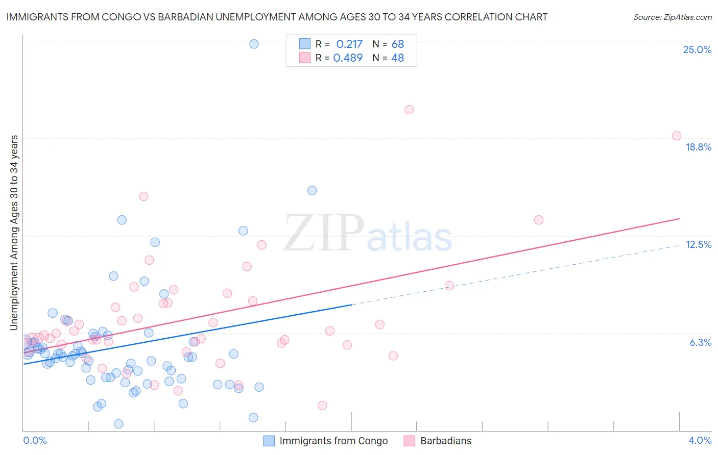 Immigrants from Congo vs Barbadian Unemployment Among Ages 30 to 34 years