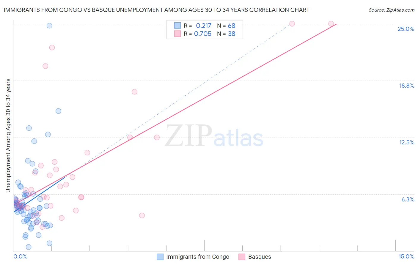 Immigrants from Congo vs Basque Unemployment Among Ages 30 to 34 years