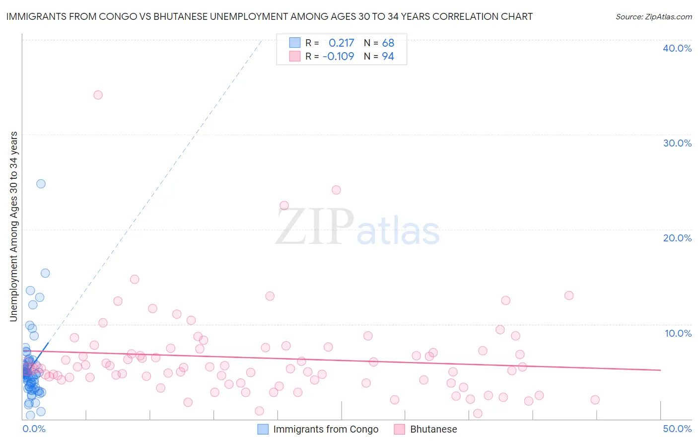 Immigrants from Congo vs Bhutanese Unemployment Among Ages 30 to 34 years